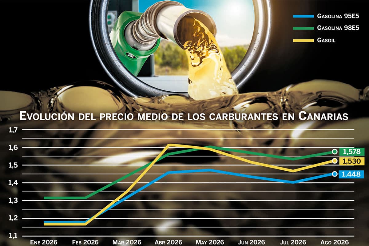 El combustible se dispara en Canarias este año y cuesta ya el 25% más pese a la leve bajada de julio