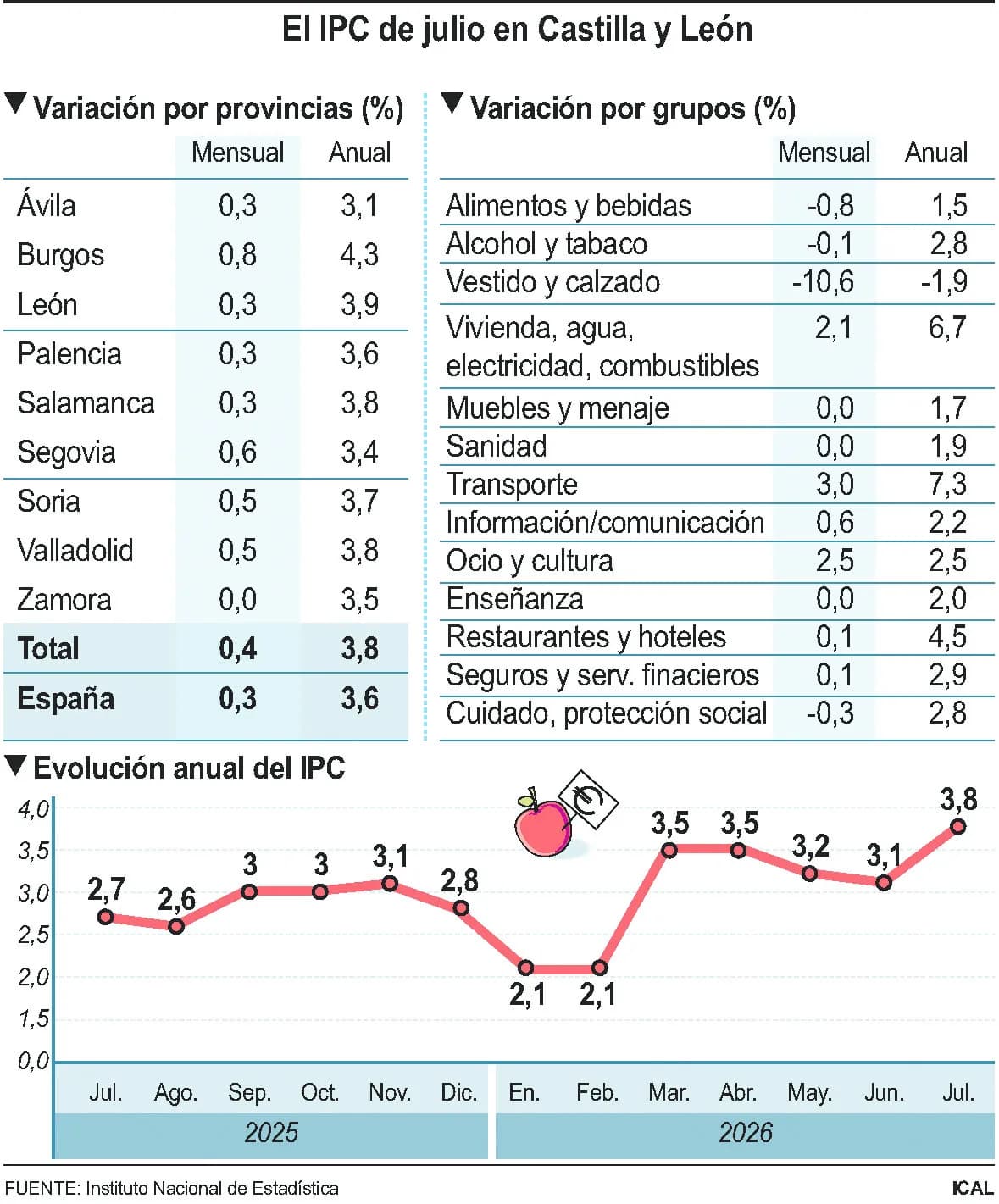 Suben los precios en la Comunidad por el impulso de vivienda, agua y electricidad