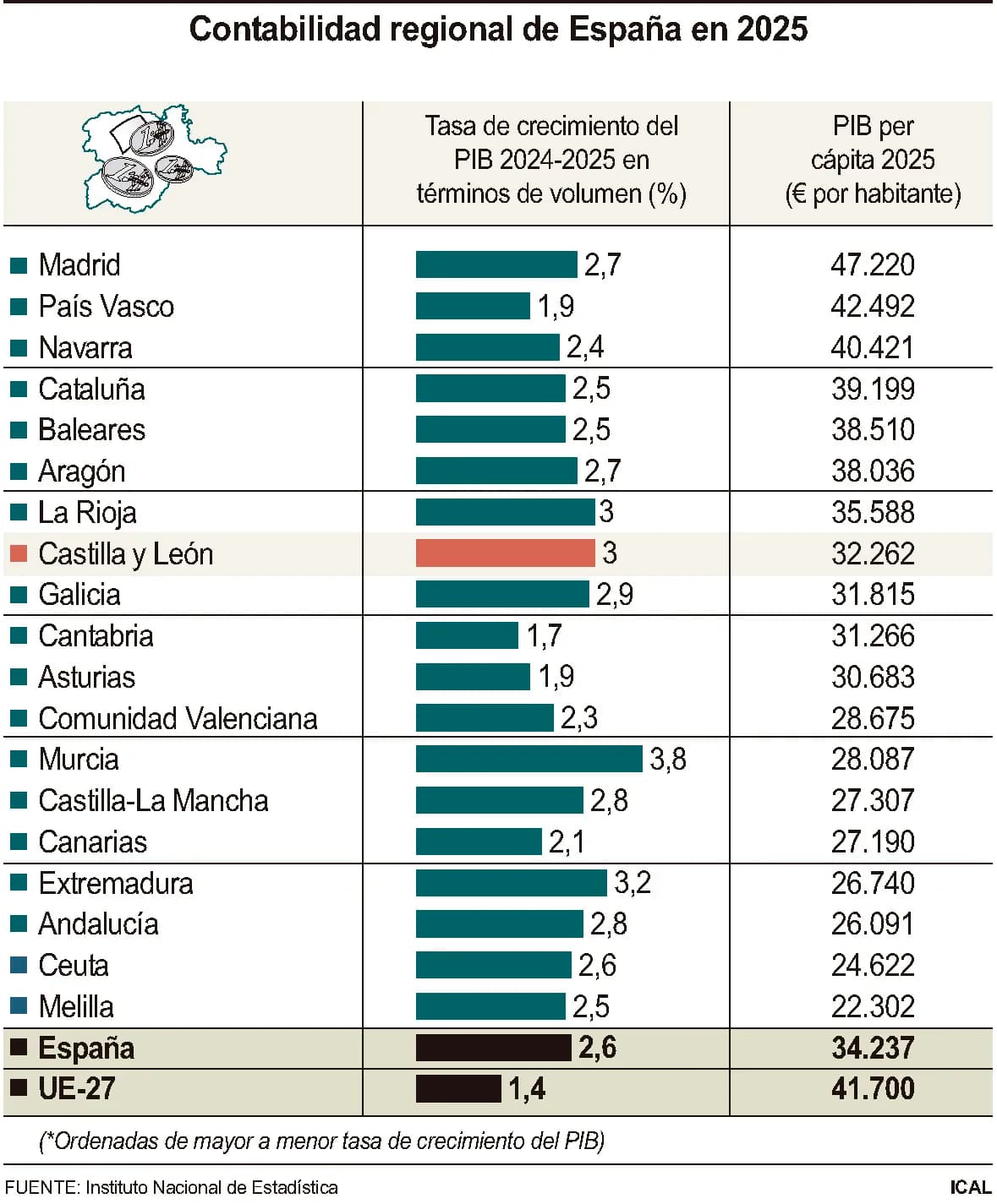 El crecimiento económico de la región alcanza un 3 % y se sitúa a la cabeza de las CCAA