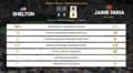 Ben Shelton 0 - 2 Jaime Faria: resumen y estadísticas del partido de Cincinnati Open (ATP)