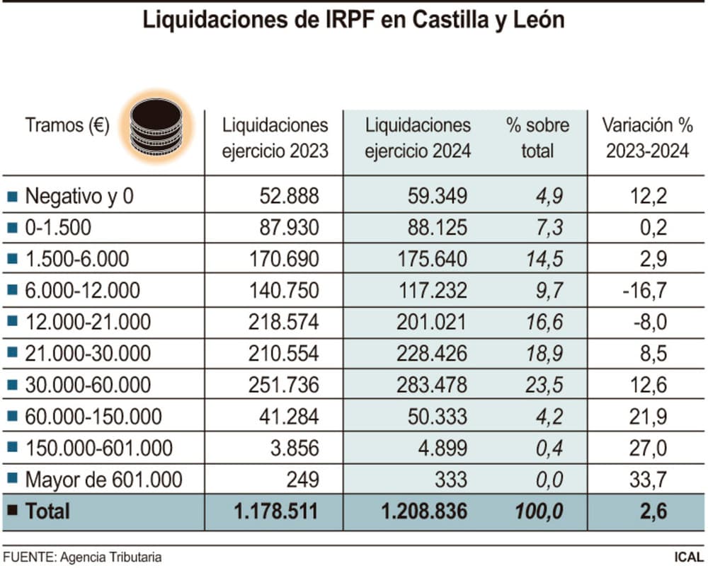 Ya hay 5.232 personas con un salario superior a 150.000 euros