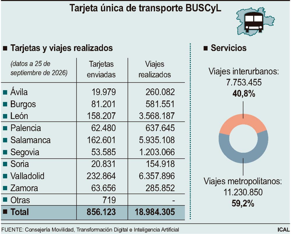 Movilidad ensaya la reserva previa y la app móvil de Buscyl