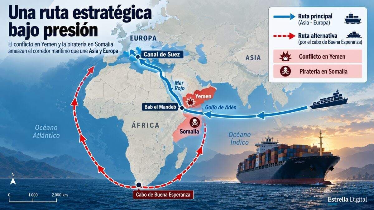 De Yemen a Somalia: el corredor marítimo que amenaza con encarecer y retrasar las mercancías que llegan a Europa